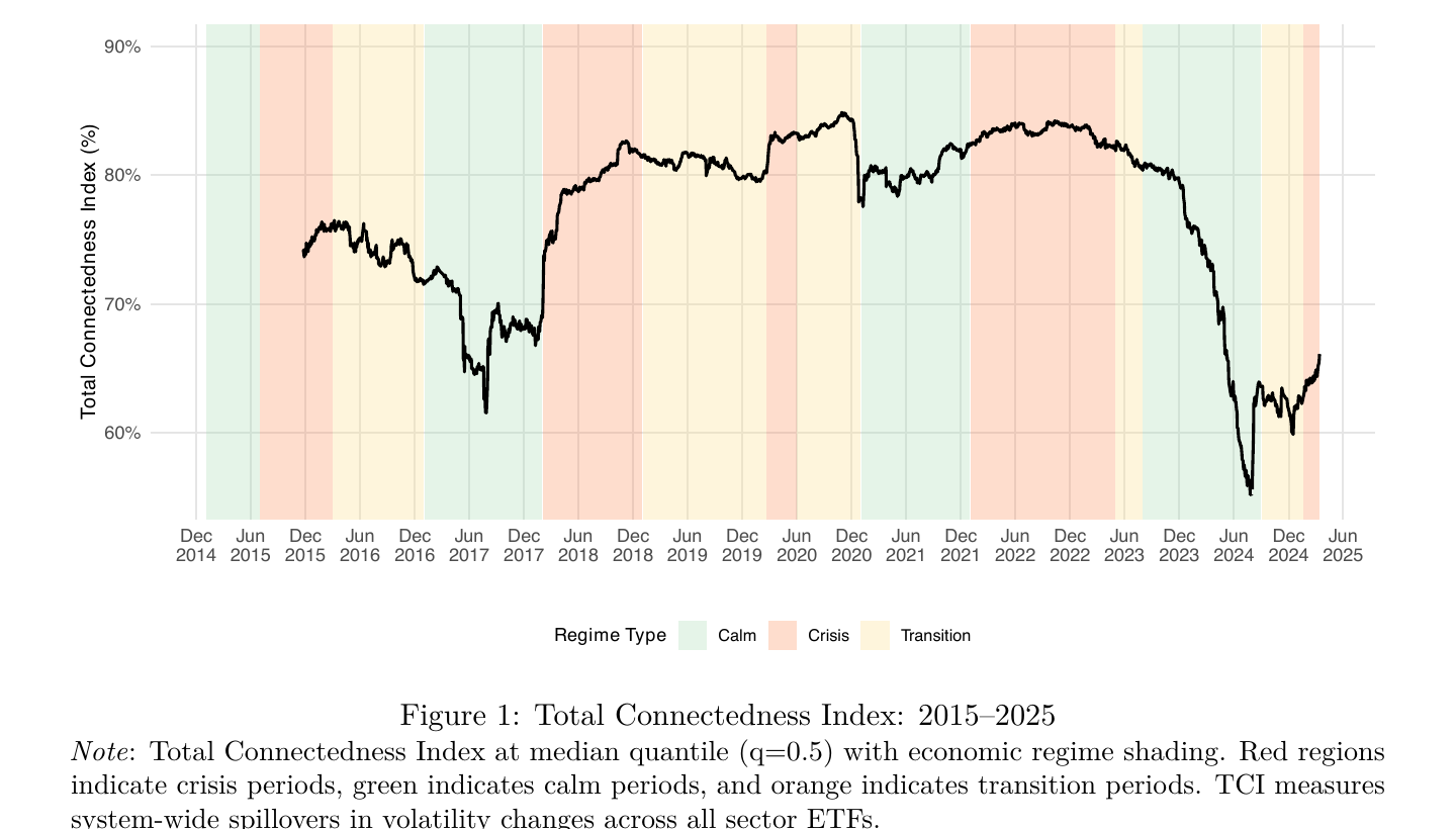 Total Connectedness Index from 2015–2025 at the median quantile, with regime shading (red = crisis, green = calm, orange = transition). System-wide spillovers rise during crisis windows and decay during calm periods, replicating the standard time-varying connectedness pattern. (Paper Figure 1.)