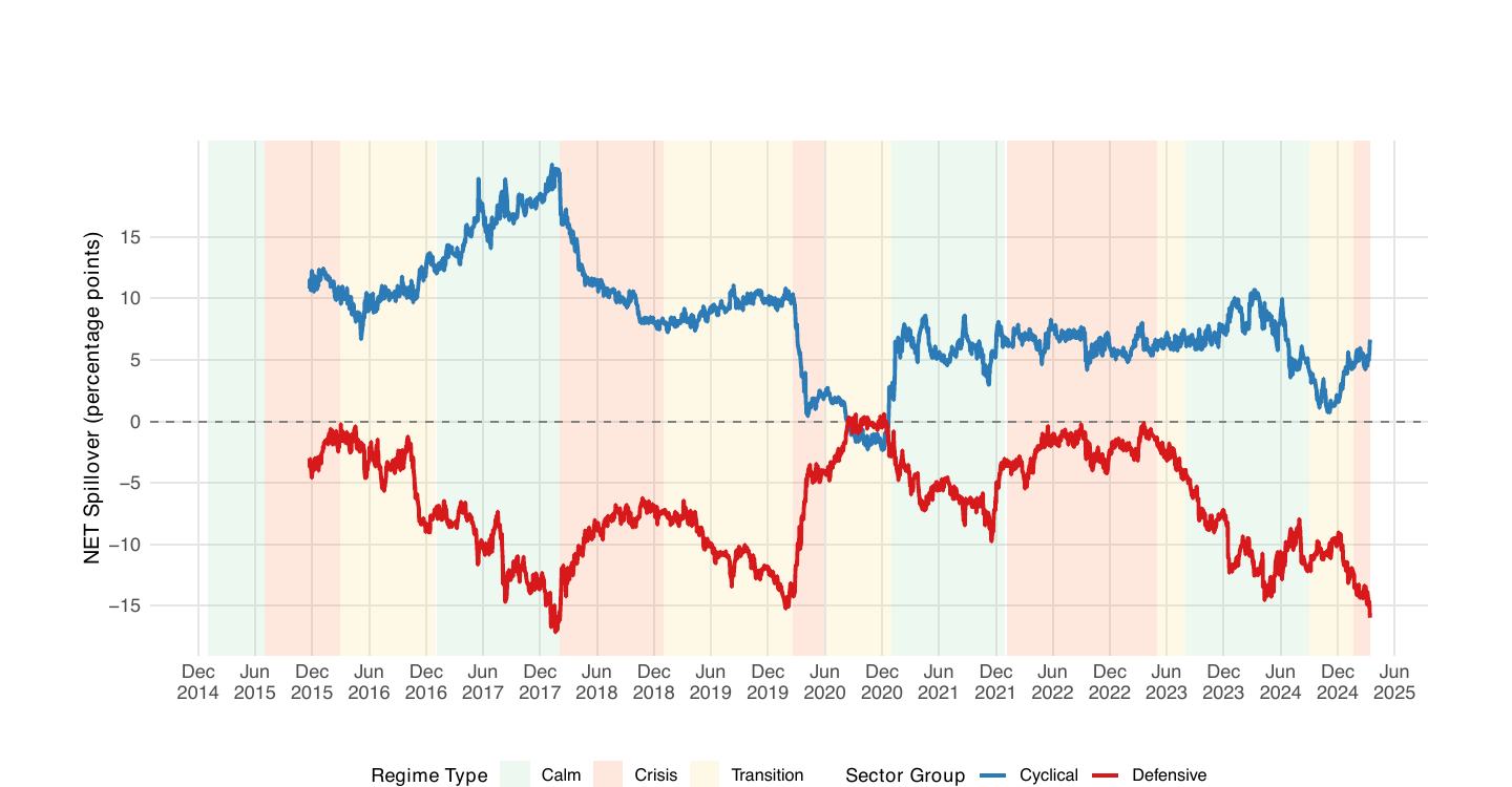 Mean NET spillovers for cyclical sectors (blue) and defensive sectors (red) at the median quantile, 2015–2025. The cyclical line stays above the defensive line for the full sample; the gap narrows during crises and widens during calm periods. (Paper Figure 2.)