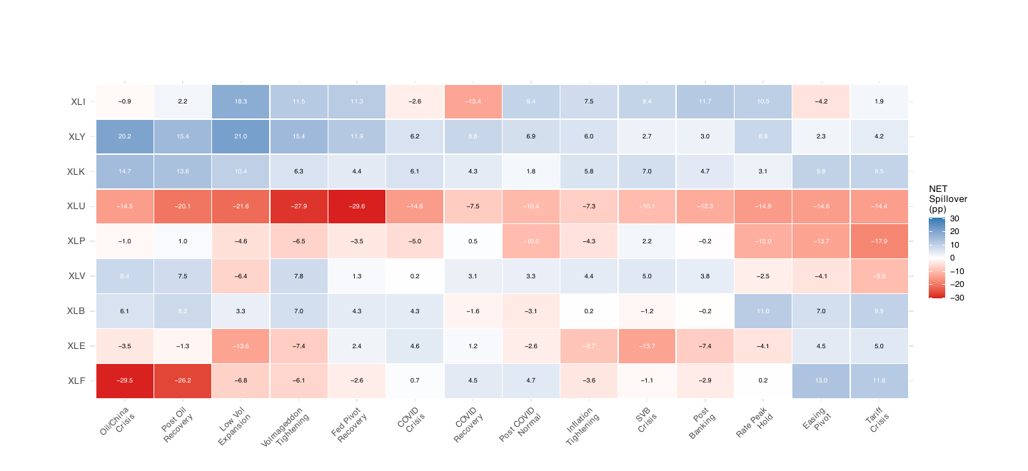 Sector NET spillovers across all fourteen regimes (paper Figure 3)