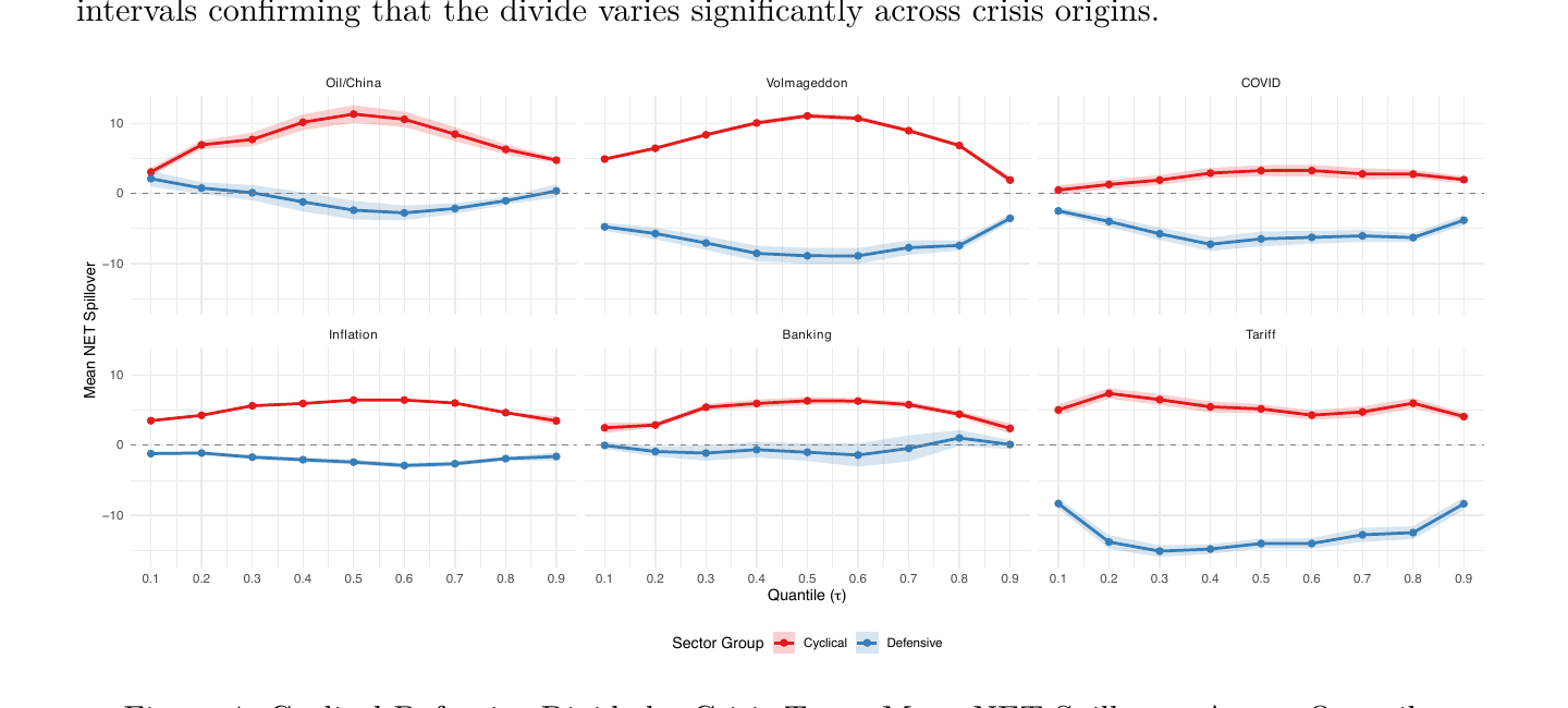 Mean NET spillovers for cyclical (red) and defensive (blue) sector groups by crisis type, plotted across all nine quantiles, with bootstrap 95% CIs. The shape and magnitude of the divide vary materially across the six crises — the divide is largest during Volmageddon, smallest during the COVID crisis, and visibly inverted in shape during the Tariff crisis. (Paper Figure 4.)