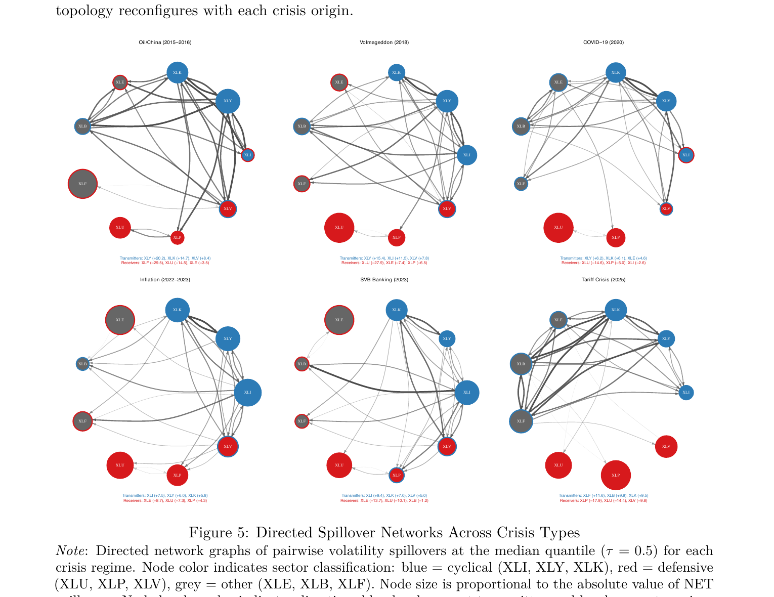 Directed spillover networks across the six crises (paper Figure 5)