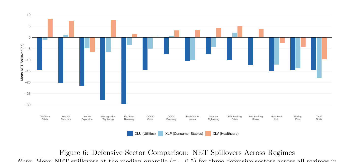 NET spillovers for the three defensive sectors across all regimes, at the median quantile. XLU (Utilities, dark blue) is negative everywhere; XLP (Consumer Staples, light blue) is negative in most but positive during low-stress regimes; XLV (Healthcare, orange) is positive in roughly a third of regimes — including during the SVB Banking Crisis where it is a leading transmitter. (Paper Figure 6.)