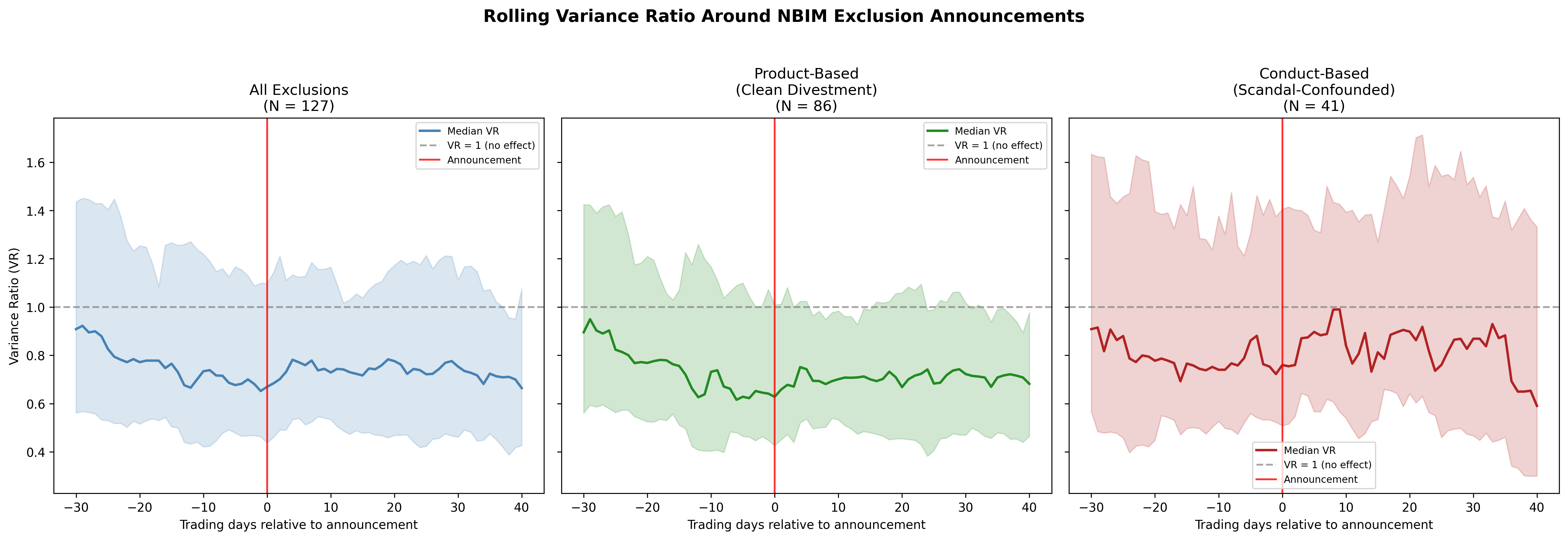 Rolling variance ratio around NBIM exclusion announcements (paper Figure)