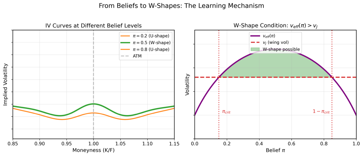 From beliefs to W-shapes — (left) IV curves at three belief levels: π = 0.2 and π = 0.8 produce U-shapes; π = 0.5 produces a clear W. (right) The W-shape condition mapped onto belief space: only beliefs in the green band (between π_crit and 1 − π_crit) generate the at-the-money hump.