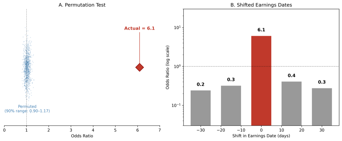 Robustness — (left) 1,000-replicate permutation test: actual odds ratio (6.1) lies far above the random null distribution (median ~1.0); (right) shifted-earnings placebo: the effect is concentrated entirely within ±5 days of the actual announcement and disappears at ±10 days or beyond.